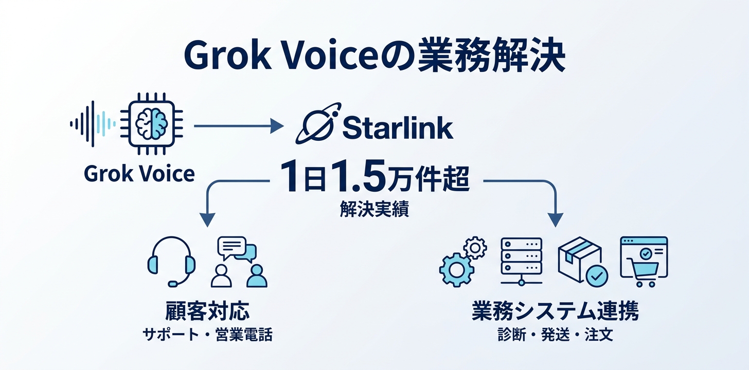 Starlinkでは1日15,000件を音声AIが解決している