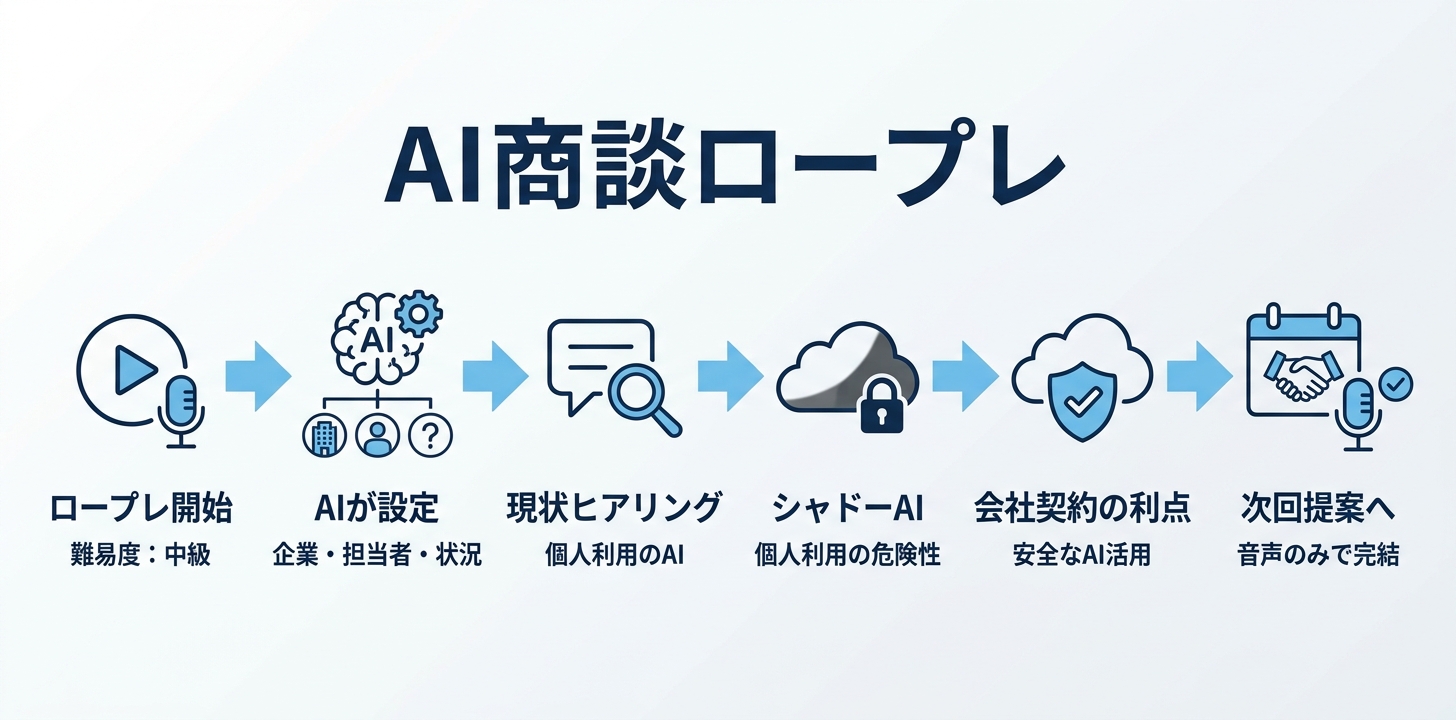 実演：中級設定でAIと商談してみる