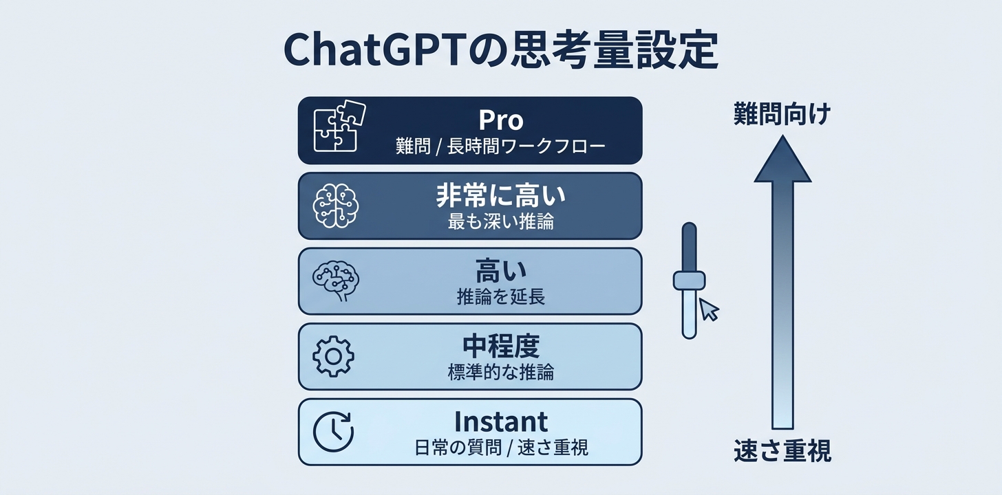 ChatGPT — 推論スライダー(Instant/中程度/高い/非常に高い/Pro)