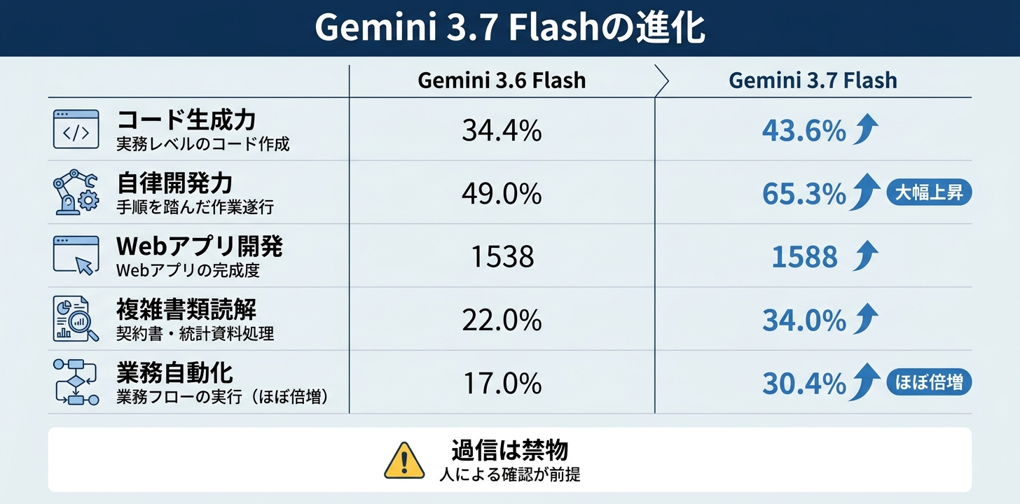 Gemini 3.6 Flashから何が変わったのか——公式ベンチマーク5項目