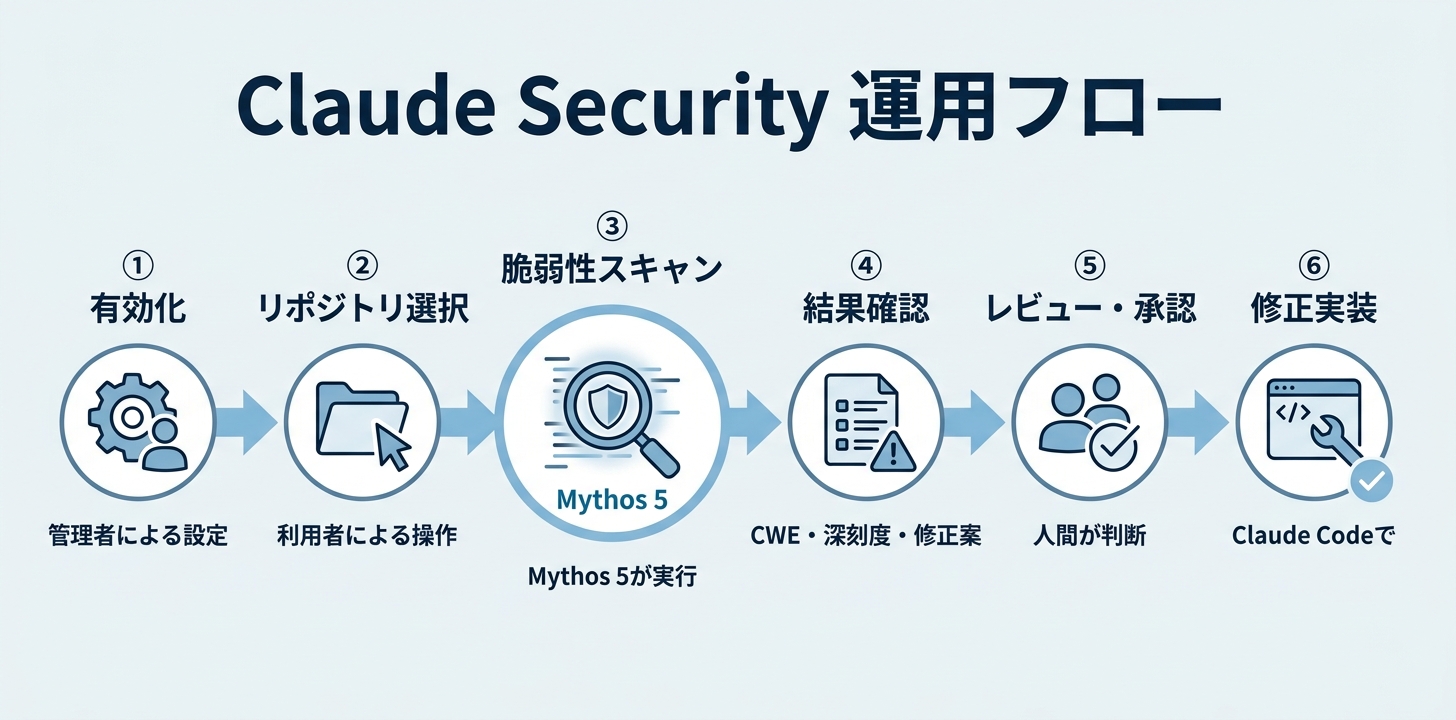 Claude Security をどう動かして、何が返ってくるのか