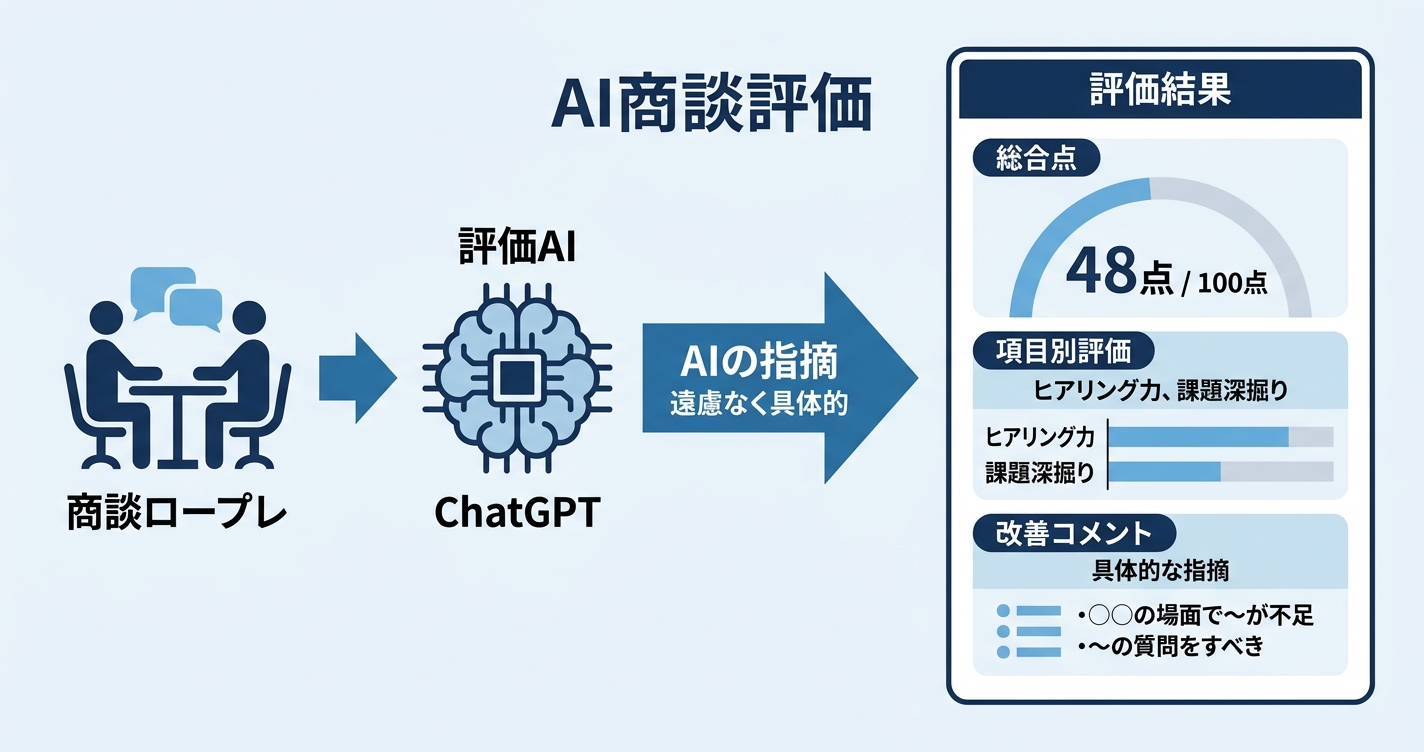 商談後にAIが採点する——100点満点中48点