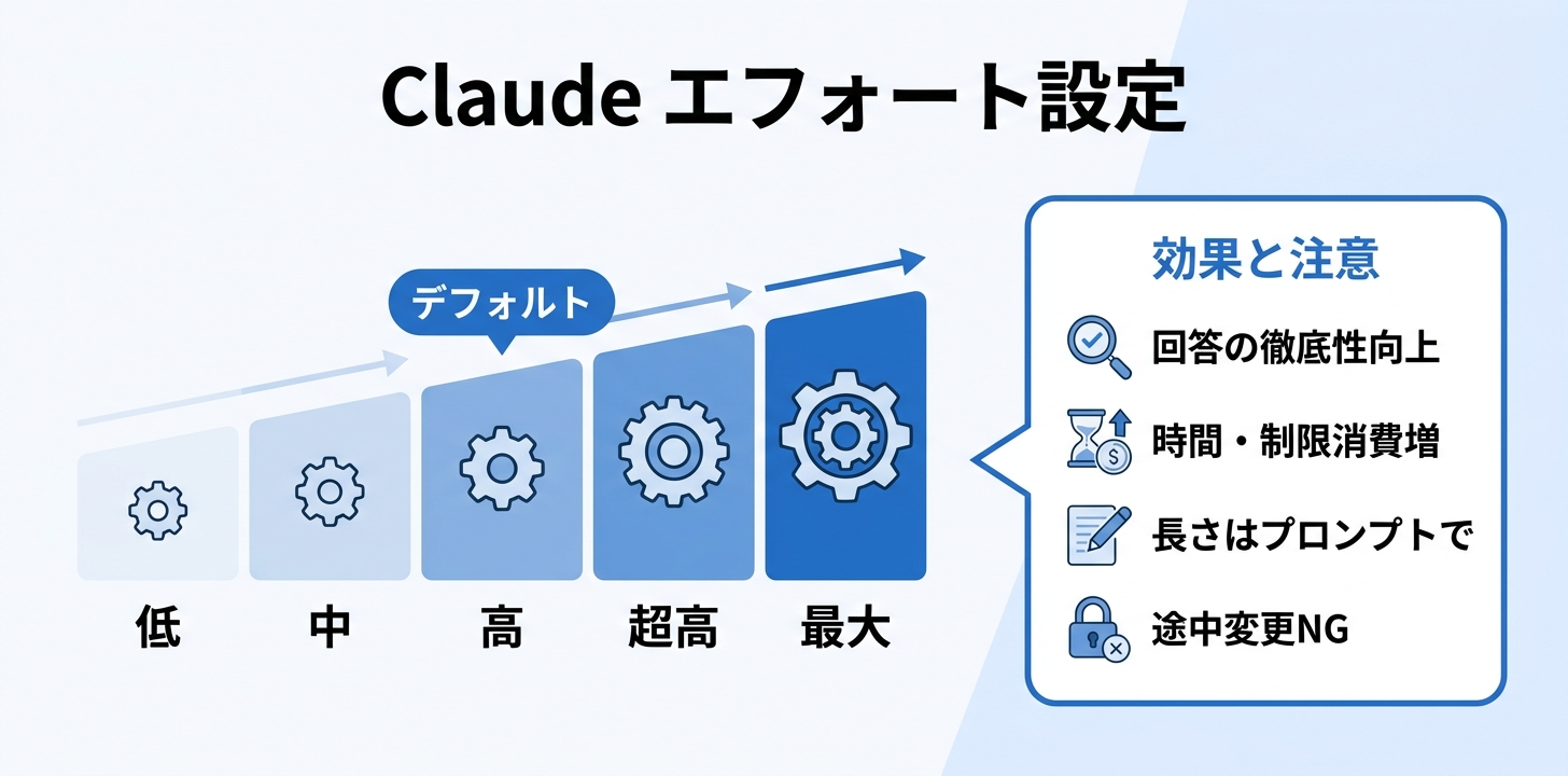 Claude — エフォート(低/中/高/超高/最大)