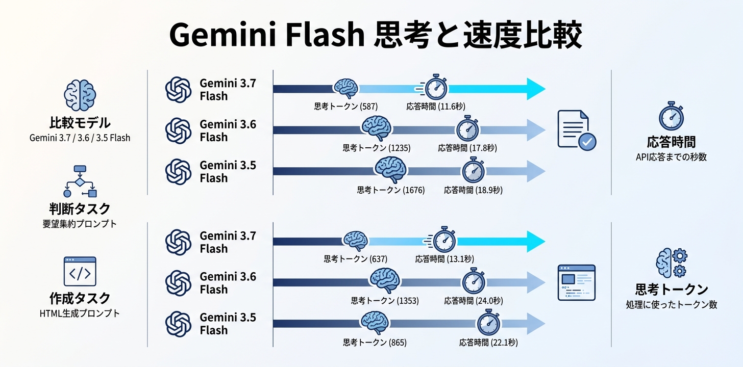 Gemini 3.6 Flash・3.5 Flashと同じプロンプトで比べてみた