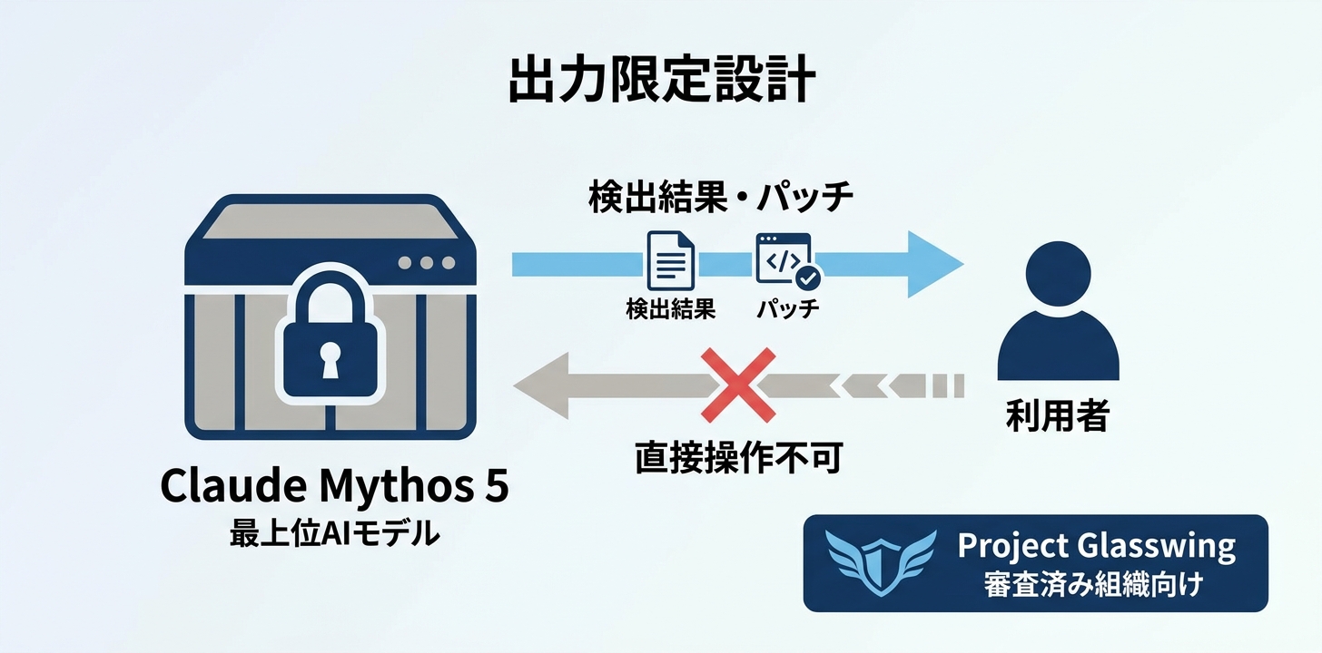 最上位モデル Mythos 5 なのに危なくない理由