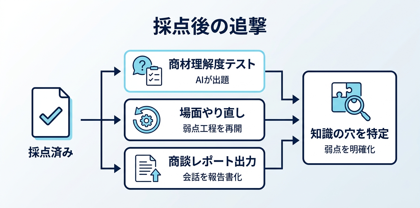 採点で終わらせない「追撃」の一言