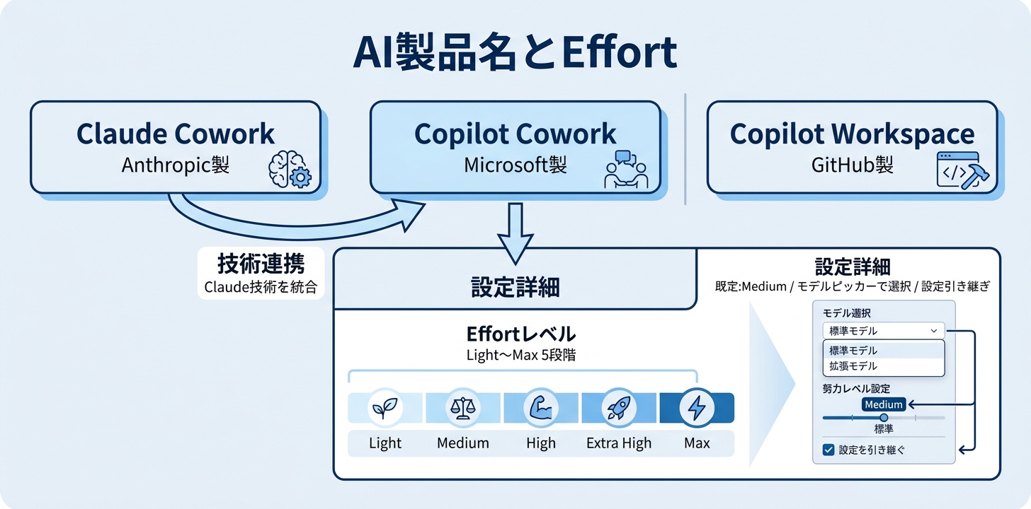 Copilot Cowork — effort level(Light/Medium/High/Extra High/Max)