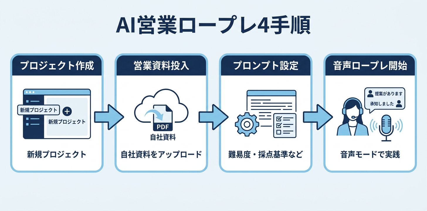 AI営業ロープレの作り方は4ステップ