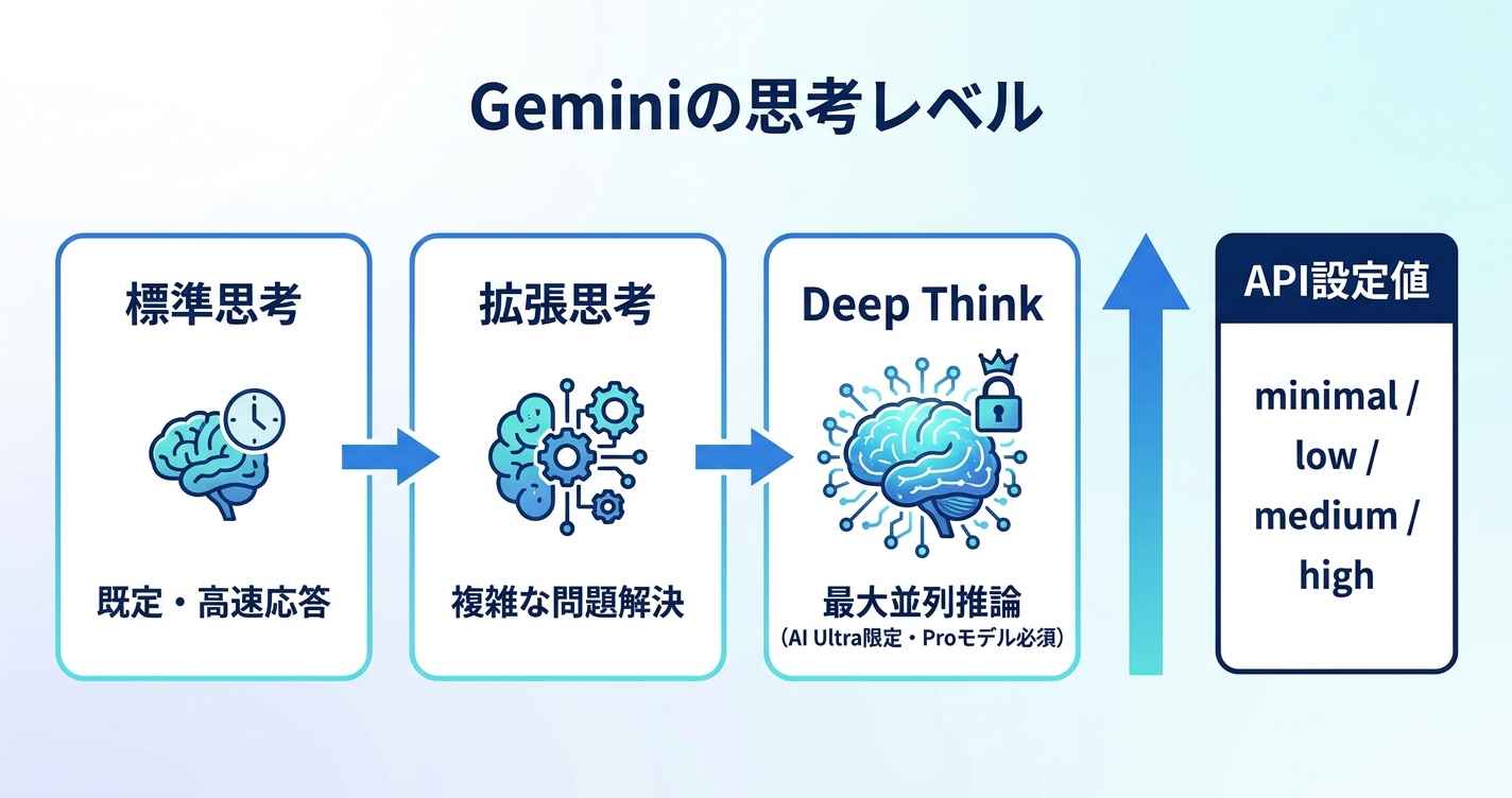 Gemini — thinking level(Standard/Extended/Deep Think)