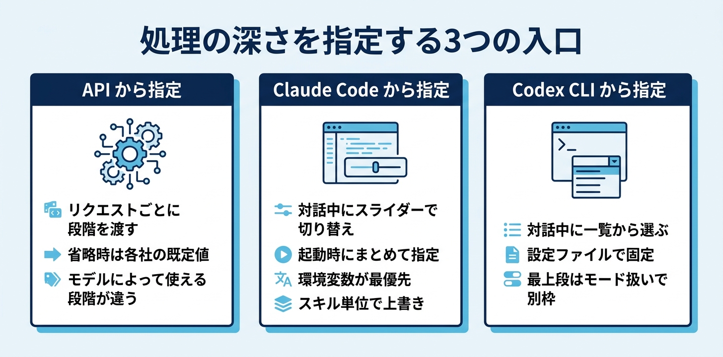 開発者向け:API・Claude Code・Codex CLIでの指定
