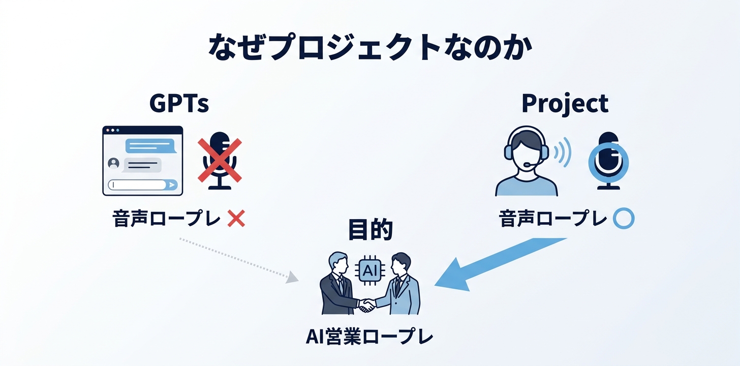 なぜGPTsではなく「プロジェクト」なのか