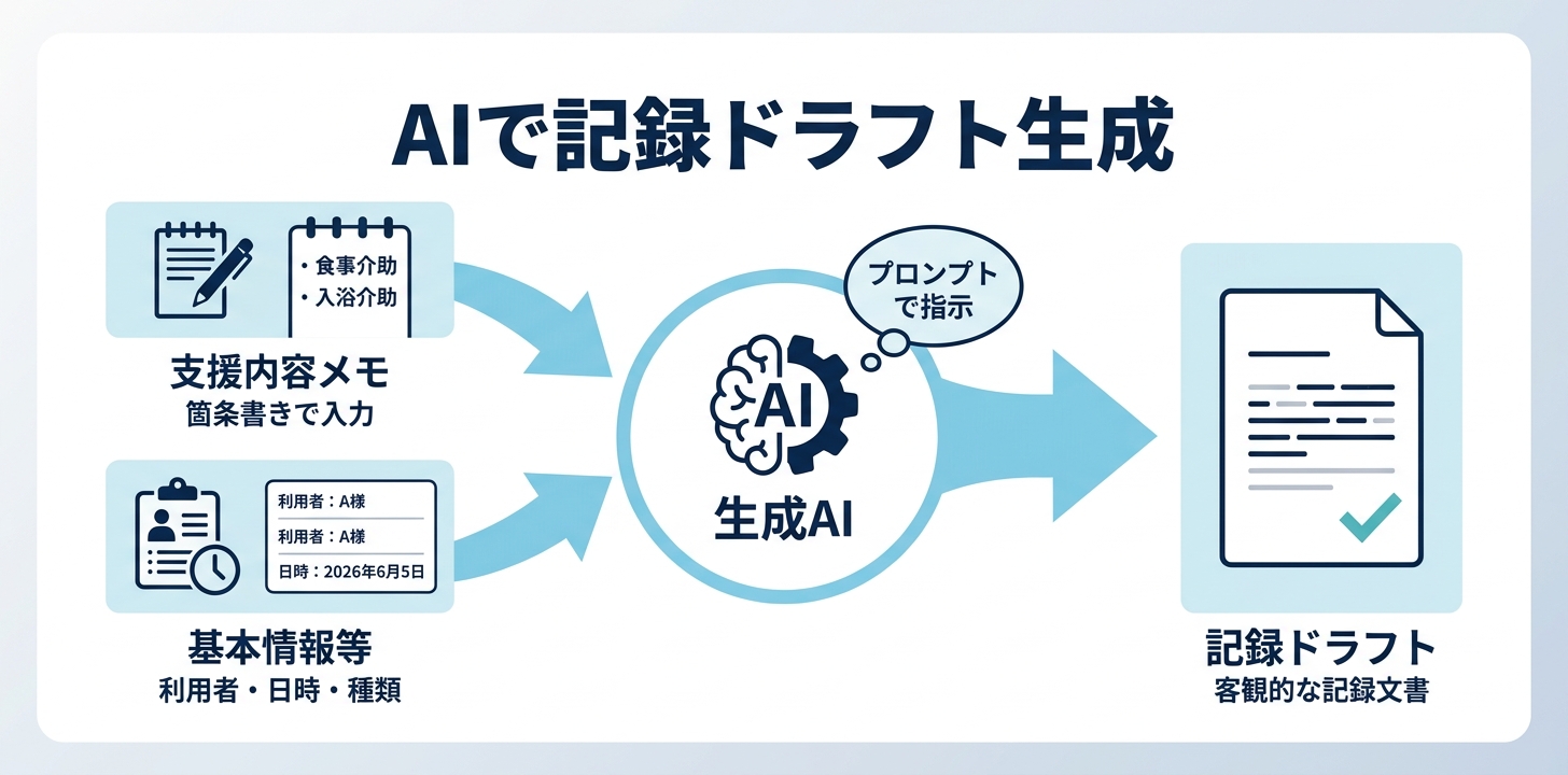 ①【記録業務】サービス提供記録・支援記録のドラフト生成
