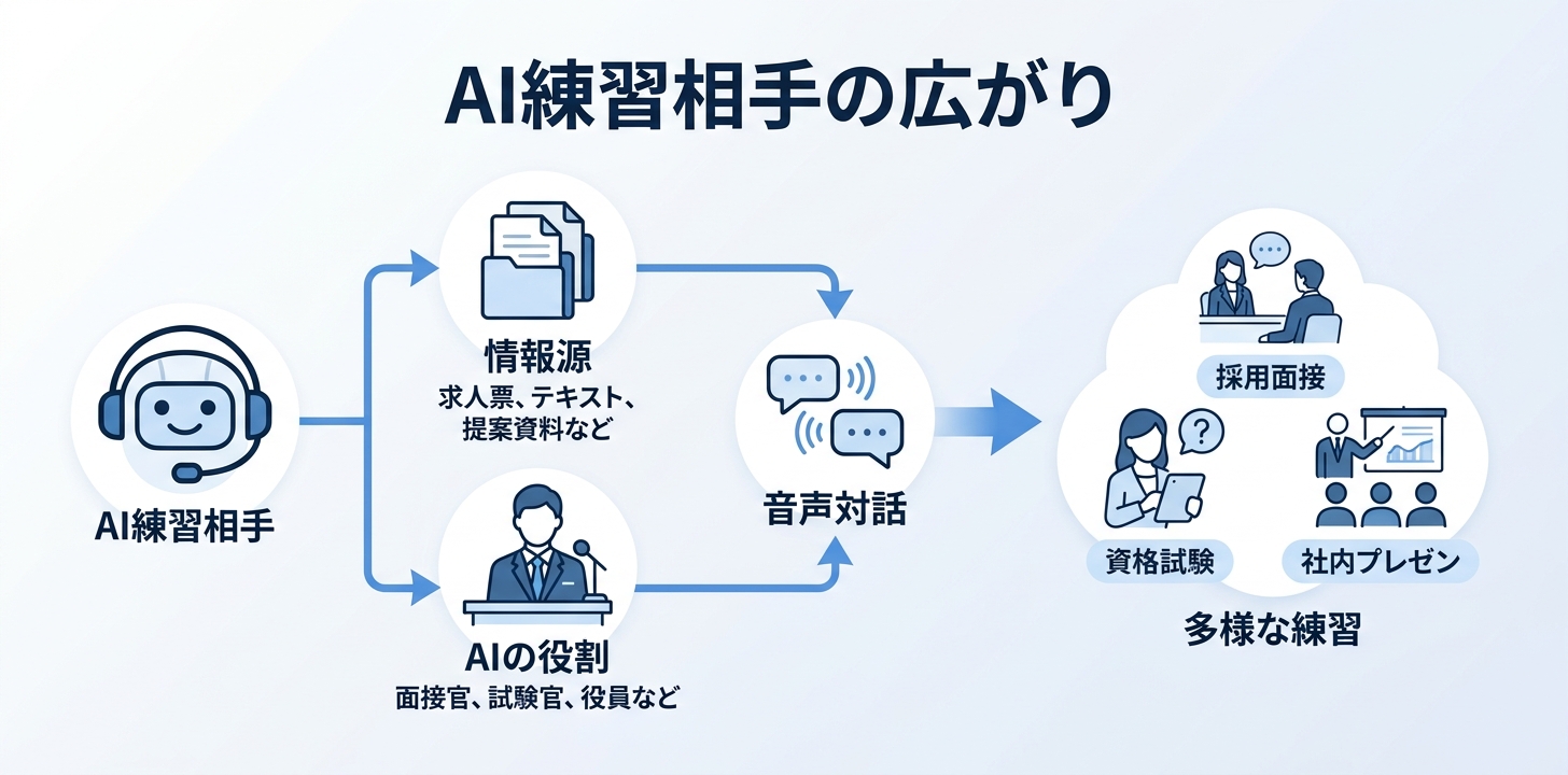 営業以外にも効く——面接・資格試験の練習