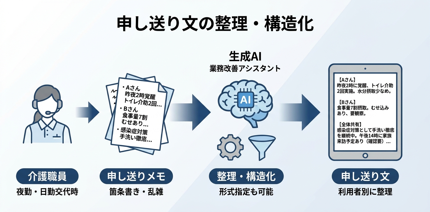 ②【申し送り】シフト交代時の申し送り文の整理・構造化