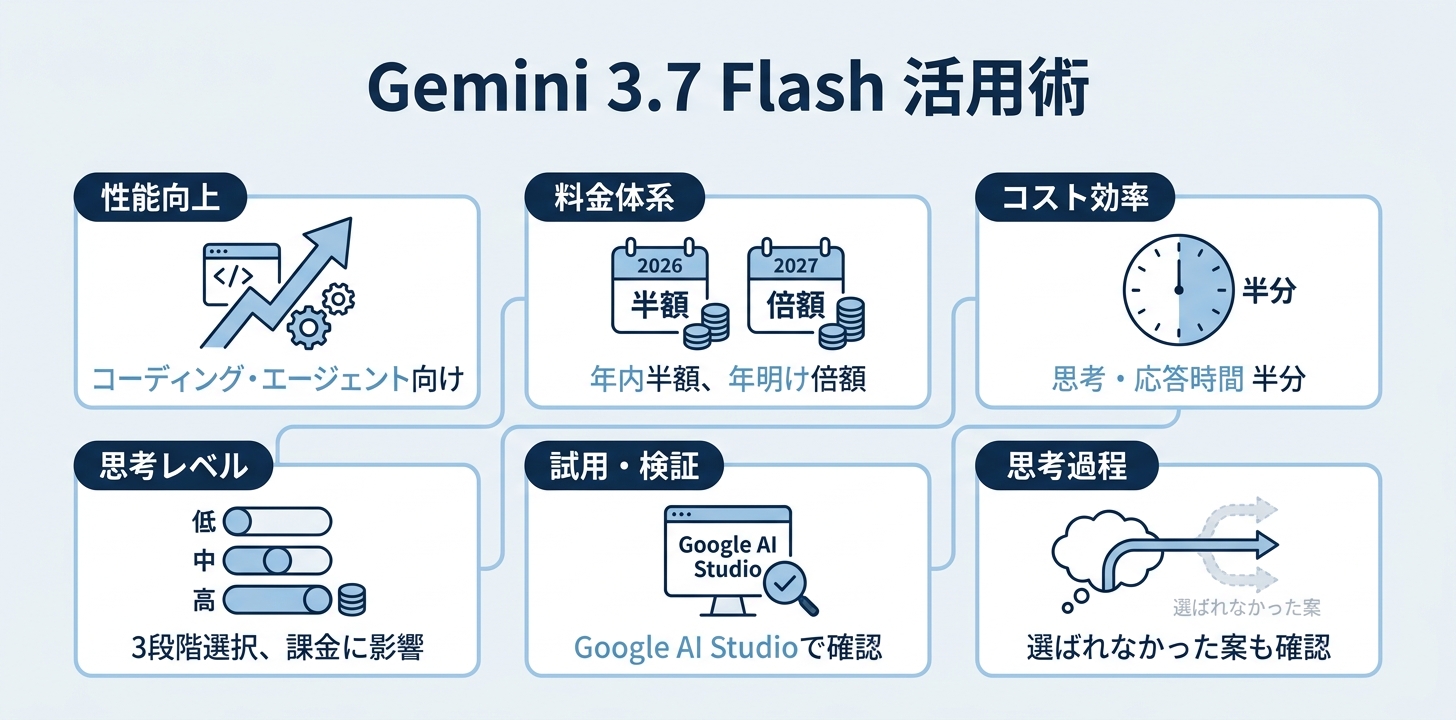 まとめ——Gemini 3.7 Flashをどう使い分けるか