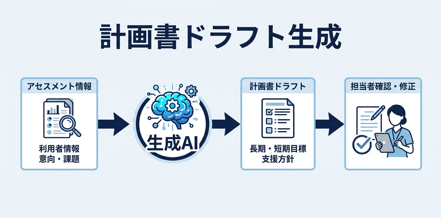 ③【ケアプラン・個別支援計画】計画書のドラフト作成