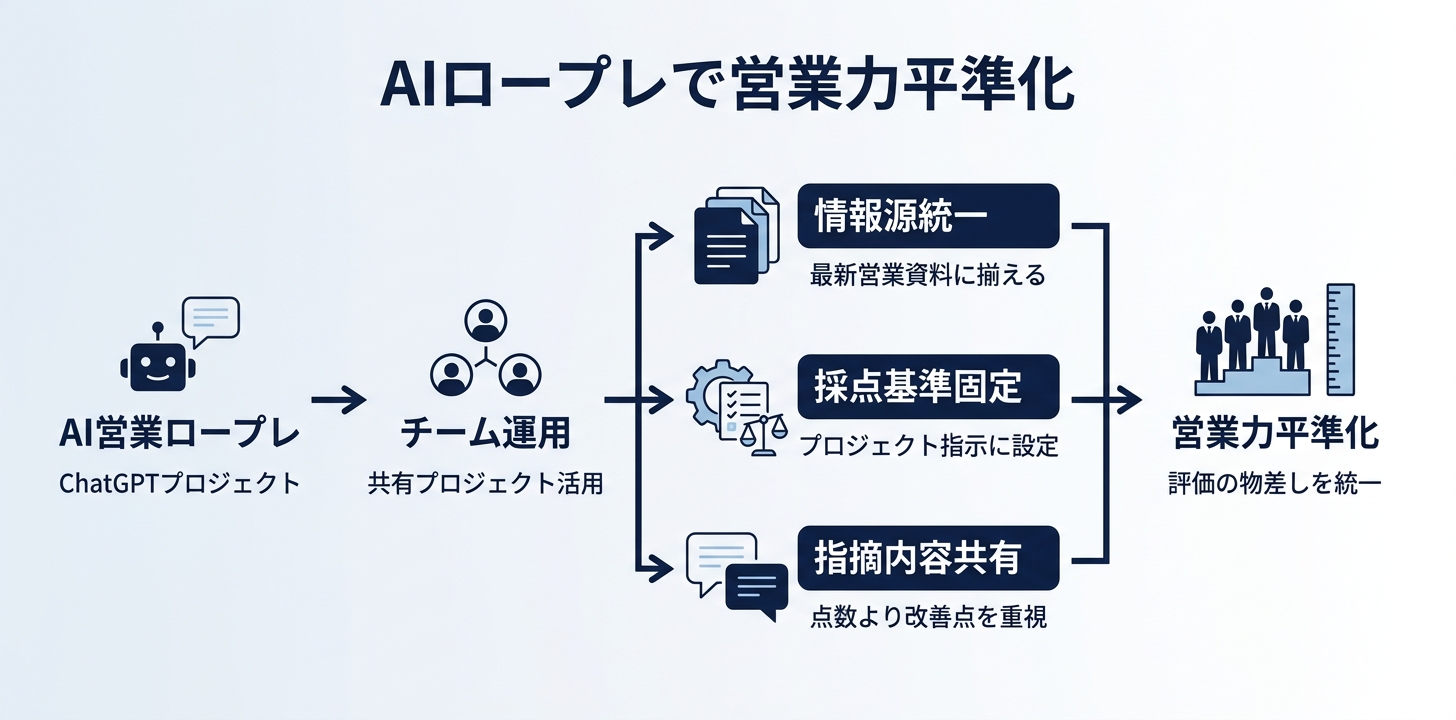 チームで回すと何が変わるか——営業ロープレで営業力を平準化する