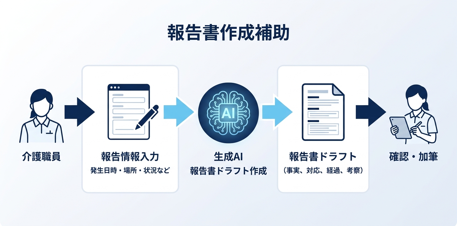 ④【報告書】ヒヤリハット・事故報告書の作成補助