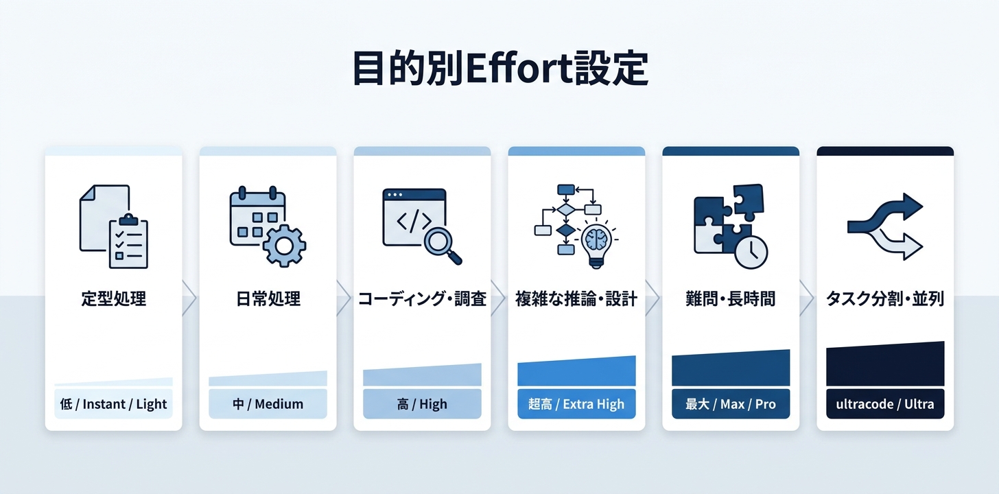 目的別・effortの選び方