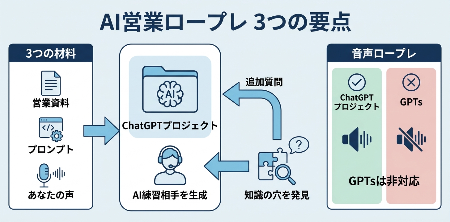 まとめ｜AI営業ロープレは3つの材料で今日から始められる