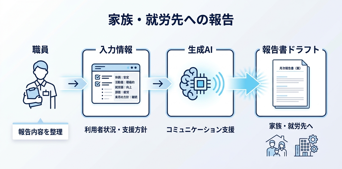 ⑤【家族・就労先への連絡】報告文書のドラフト作成