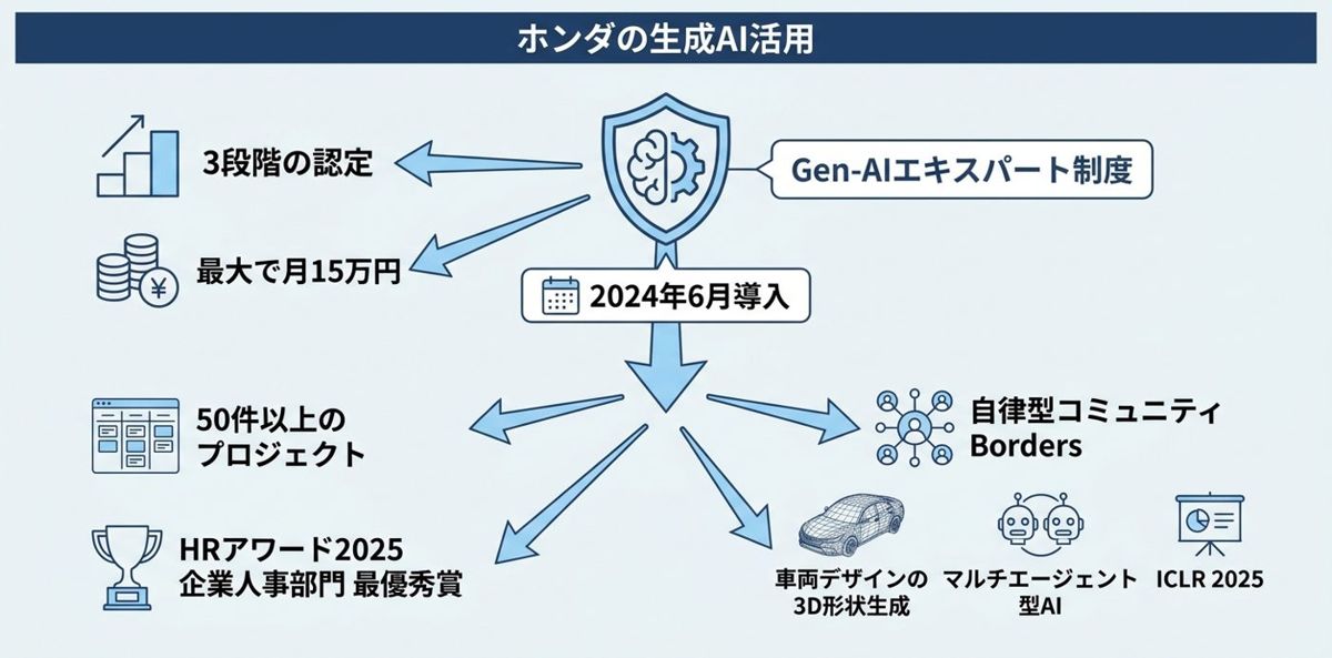 本田技研工業｜Gen-AIエキスパート制度で社内にAI人材のキャリアパスを作る