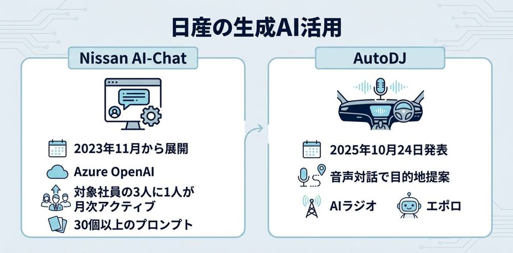 日産自動車｜社内チャット「Nissan AI-Chat」と車載AIエージェント「AutoDJ」