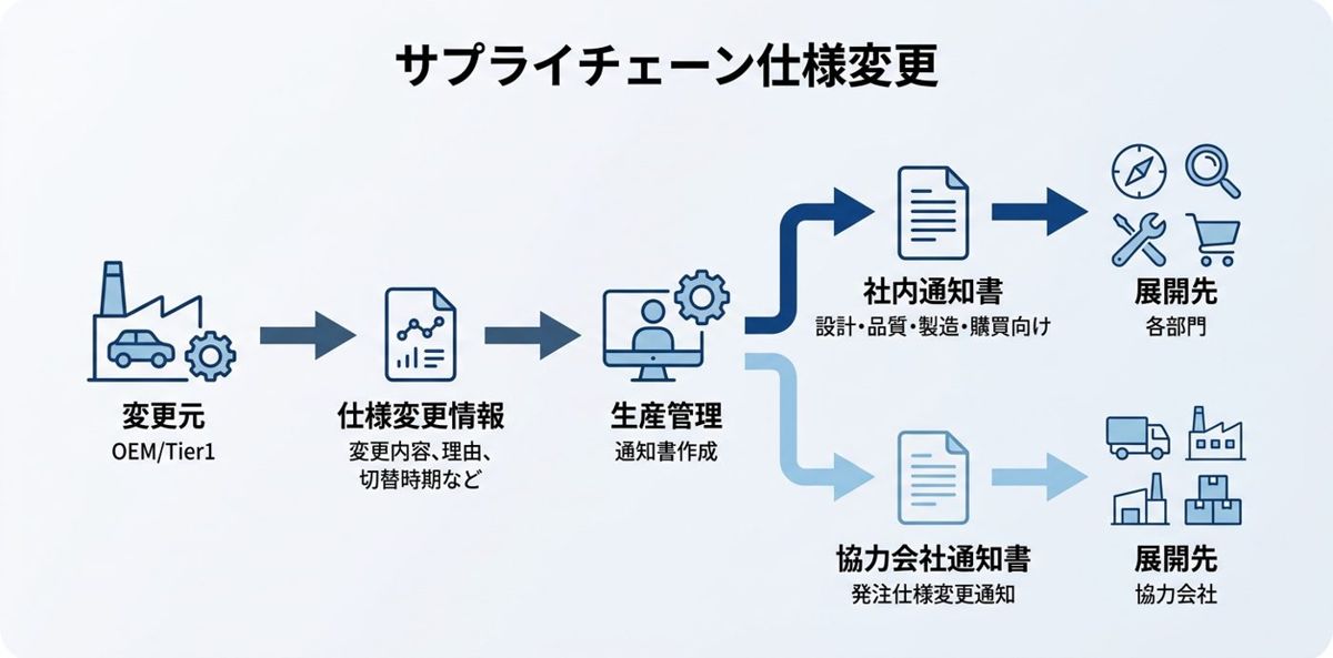 ⑥【サプライチェーン】仕様変更通知・発注書の標準化
