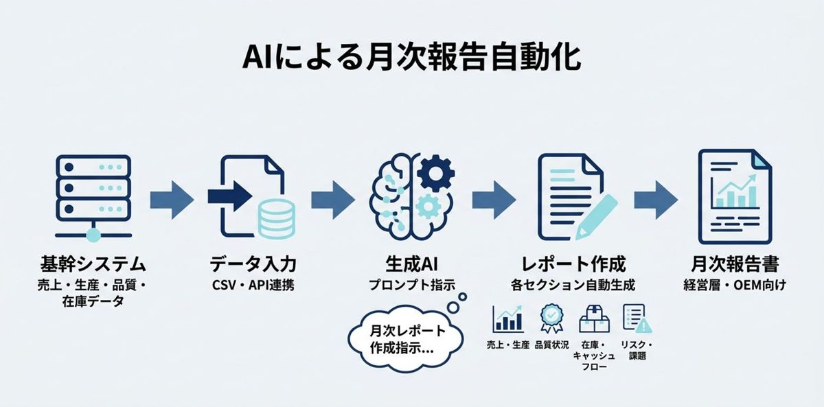 ⑦【管理業務】経営層・OEM向け月次進捗レポートの自動生成