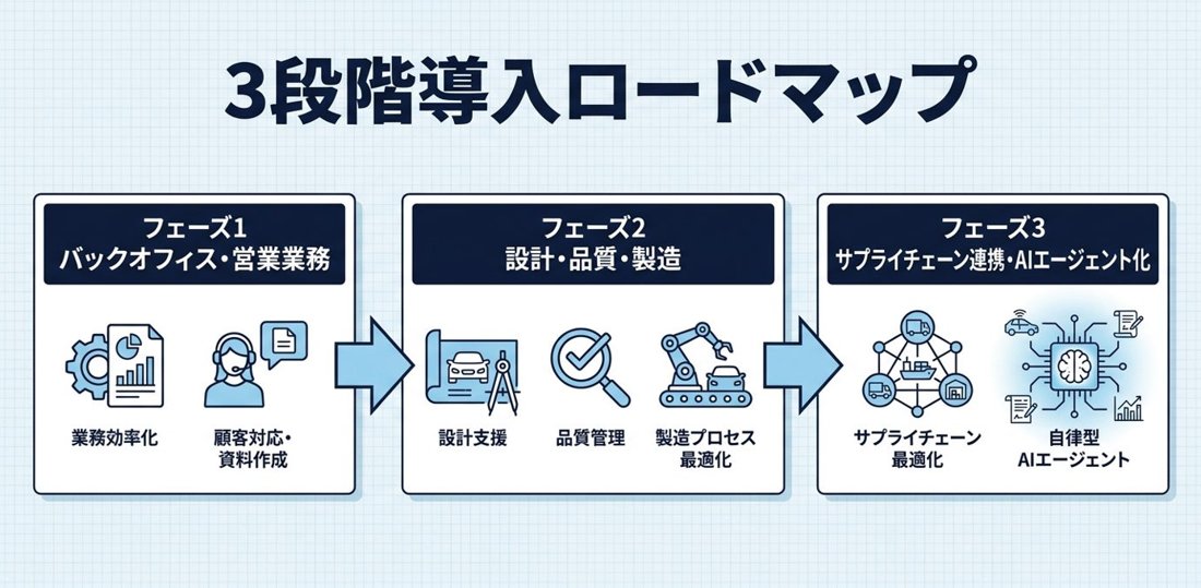 自動車業界のための3段階導入ロードマップ