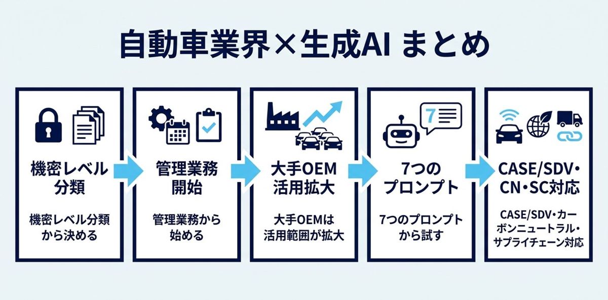 まとめ：自動車業界×生成AIは「導入しないリスク」を直視する