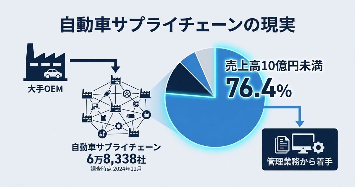 サプライチェーン6万8千社の現実：売上高10億円未満が76.4%