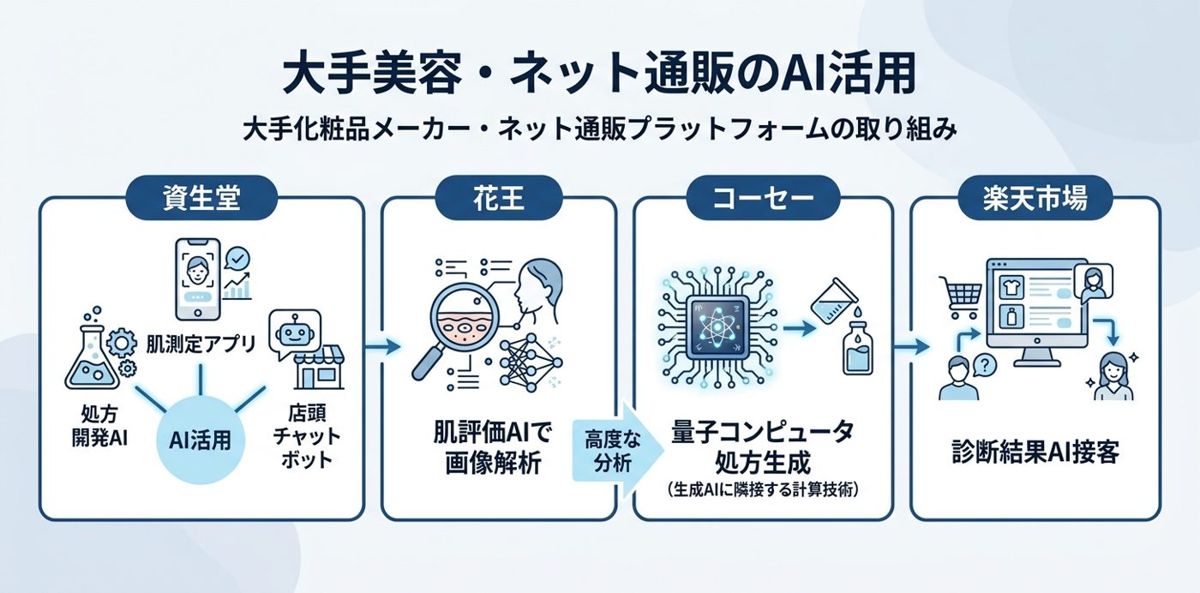 大手化粧品メーカー・ECプラットフォームはどこまで進んでいるか