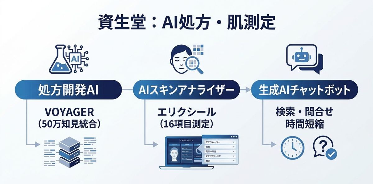 資生堂：処方開発AI「VOYAGER」と肌測定アプリ