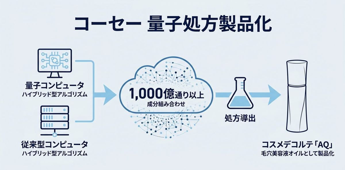 コーセー：量子コンピュータで計算した処方を製品化
