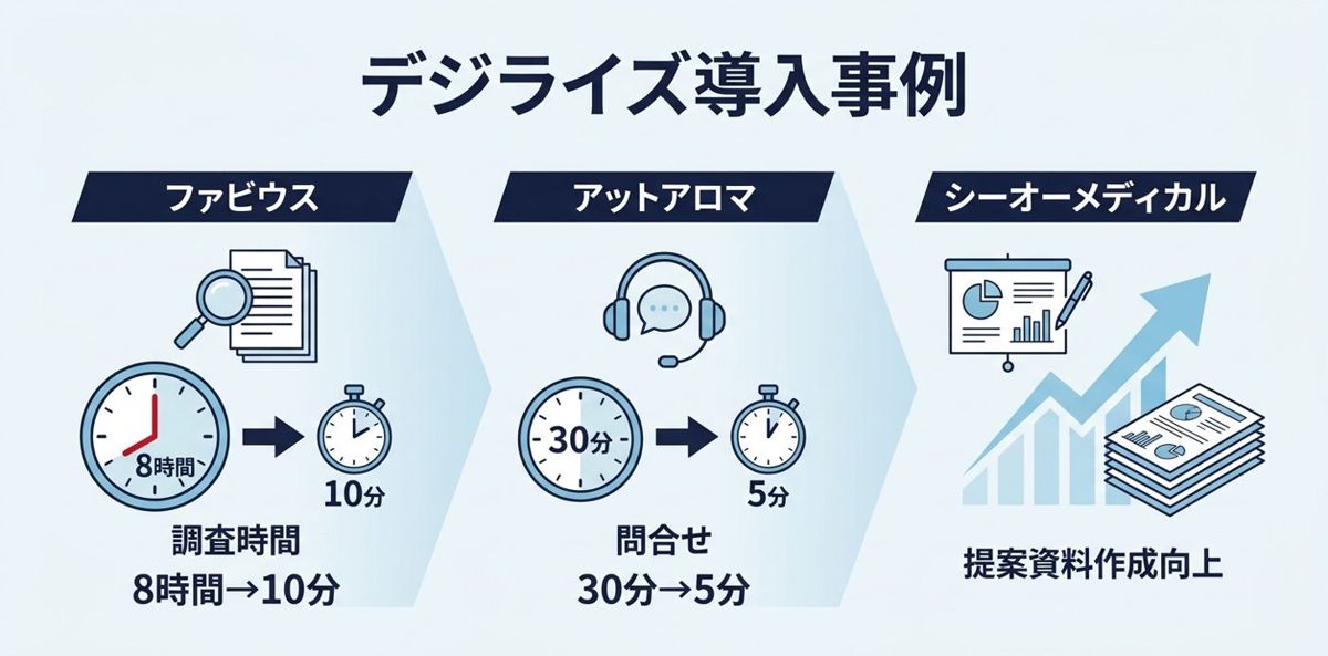 デジライズが支援した美容・ブランド企業の導入事例