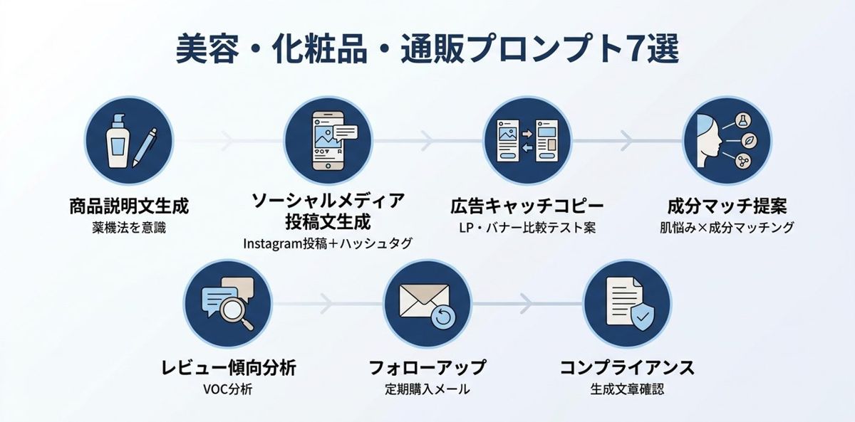 美容・化粧品・EC担当者が今すぐ使えるプロンプト7選