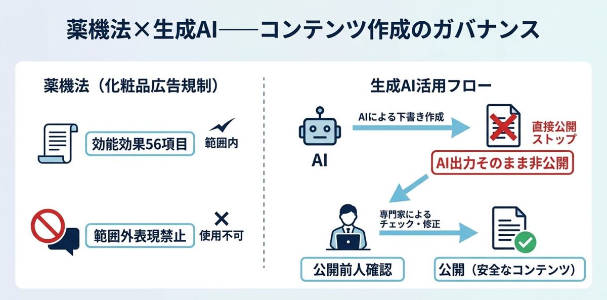 薬機法×生成AI——コンテンツ作成のガバナンス