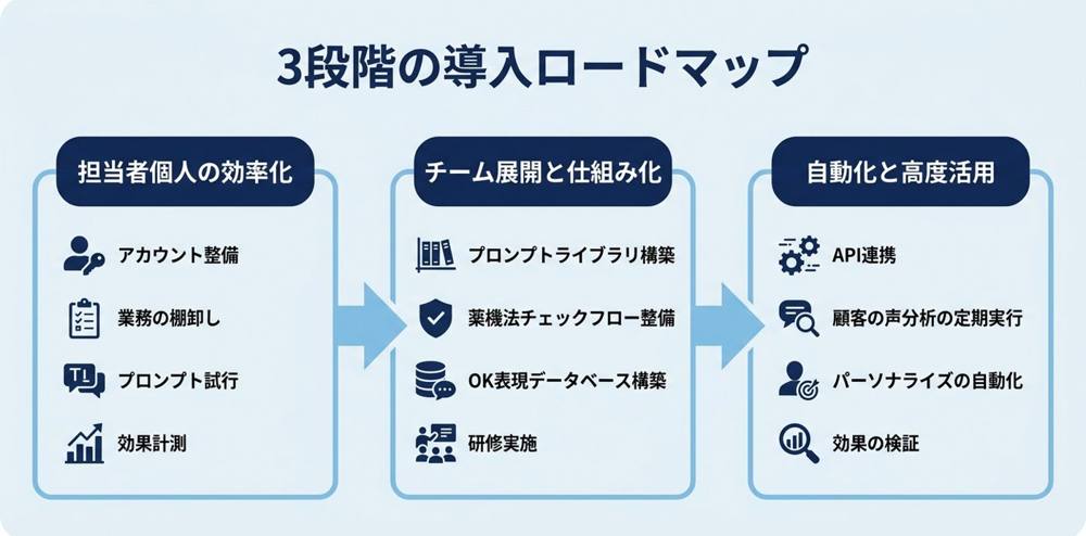 3段階の導入ロードマップ