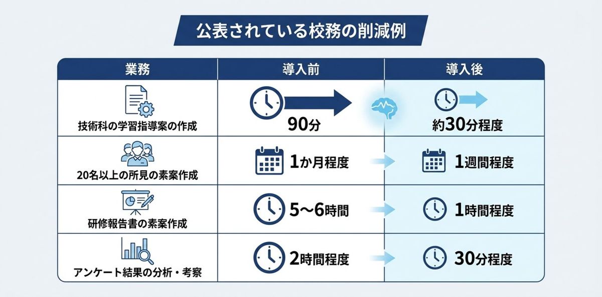 学校現場ではどこまで進んでいるか——公表されている校務の削減例