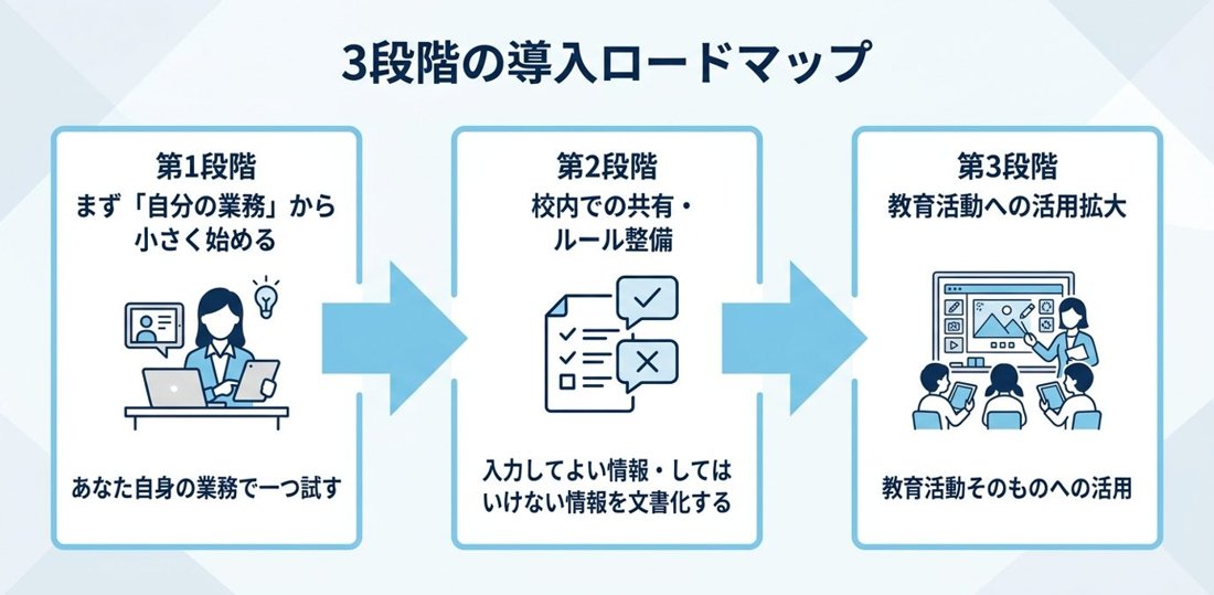 3段階の導入ロードマップ