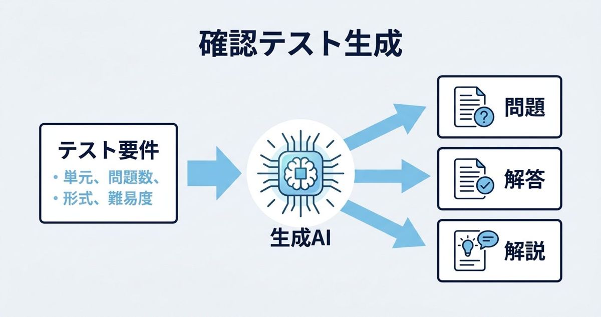 プロンプト③:テスト問題・確認テストの生成