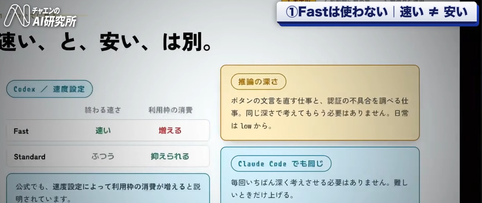 Fastモードと標準処理で、終わる速さと利用枠の消費を対比した図