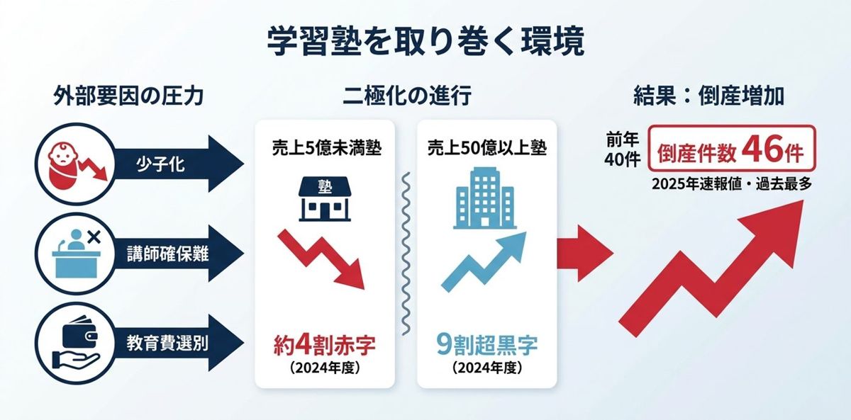 学習塾を取り巻く環境|倒産は過去最多、二極化が進んでいる