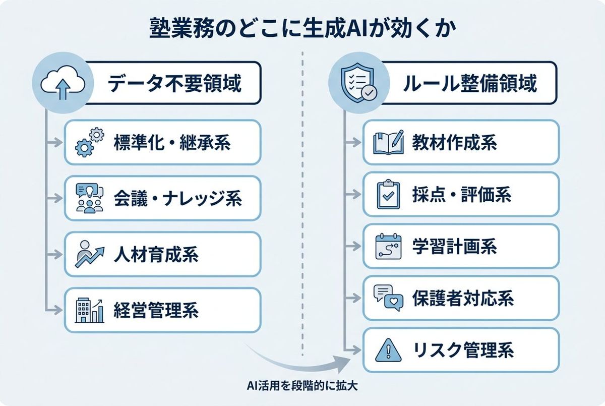 塾業務のどこに生成AIが効くか