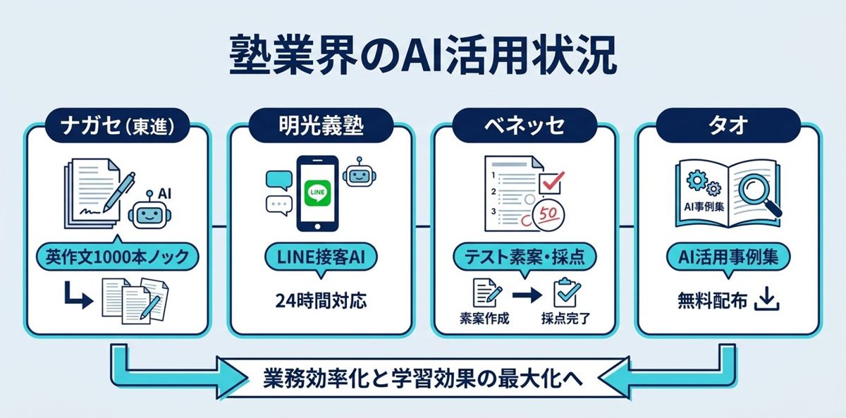 塾業界で生成AIの活用はどこまで進んでいるか