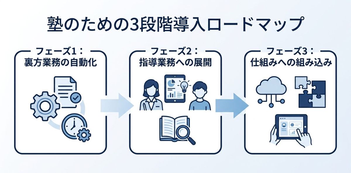 塾のための3段階導入ロードマップ