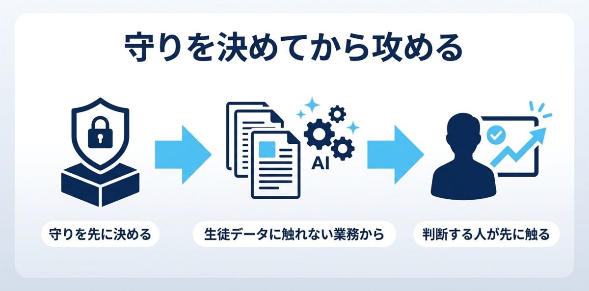 まとめ:塾の生成AI活用は「守りを決めてから攻める」