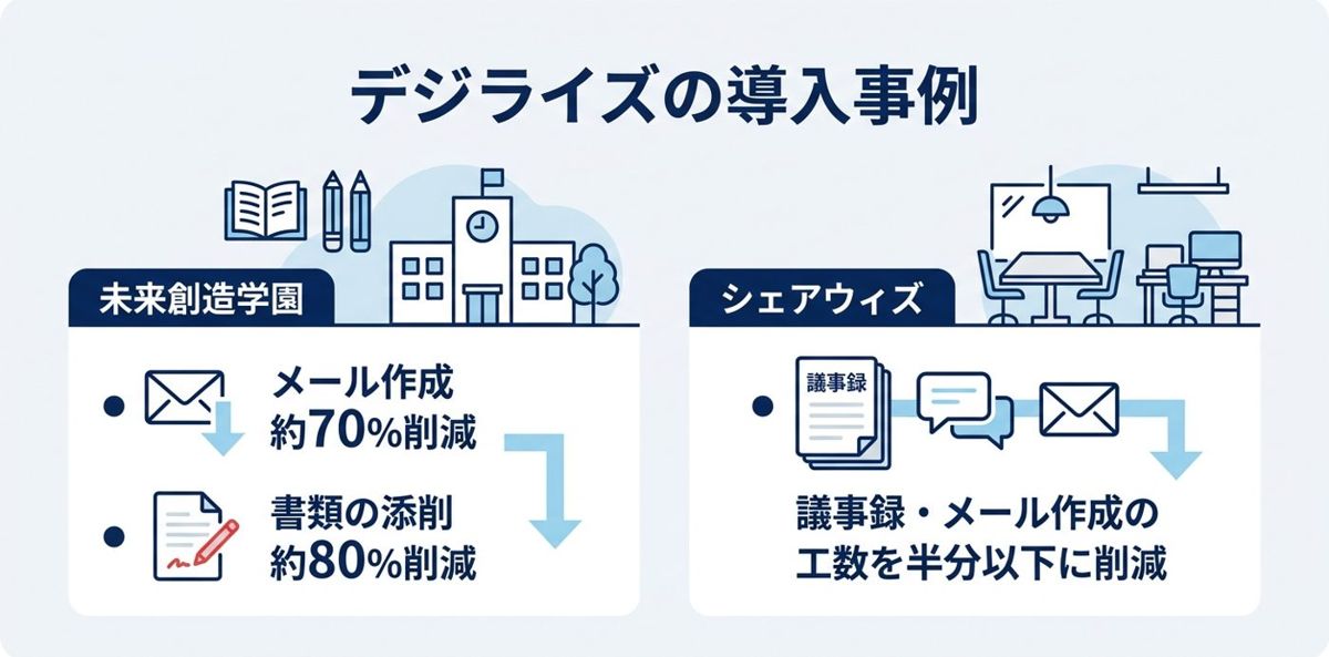 デジライズの導入事例|教育の現場で生成AIを使う