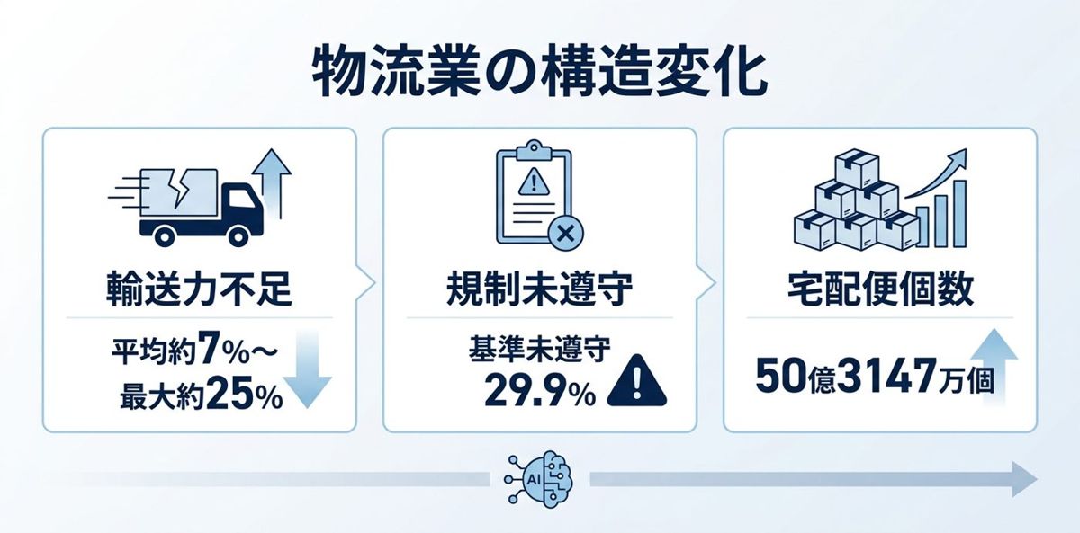 2024年問題の先にある、物流業の構造変化